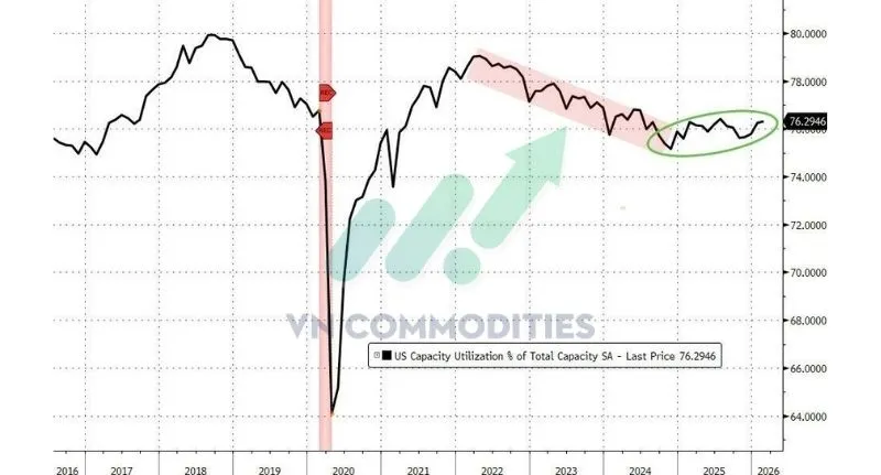 C&ocirc;ng suất c&ocirc;ng nghiệp th&aacute;ng 2 